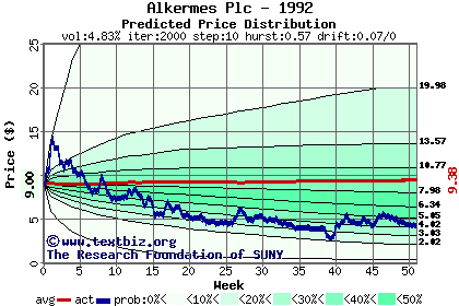 Predicted price distribution