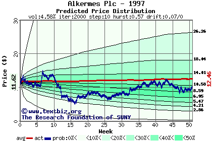 Predicted price distribution