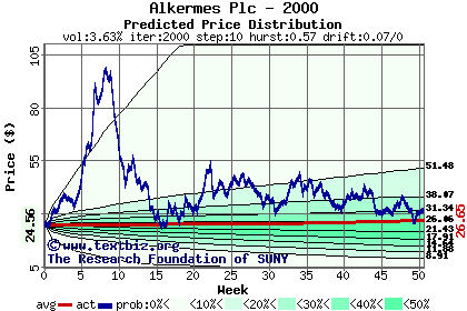 Predicted price distribution