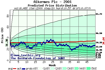 Predicted price distribution