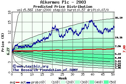 Predicted price distribution