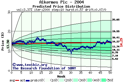 Predicted price distribution