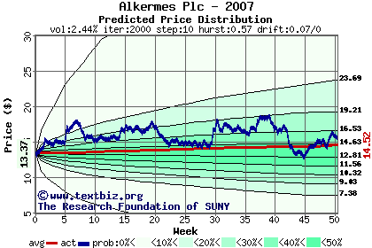 Predicted price distribution