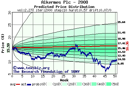 Predicted price distribution