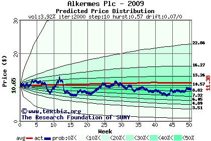 Predicted price distribution