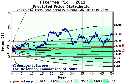 Predicted price distribution