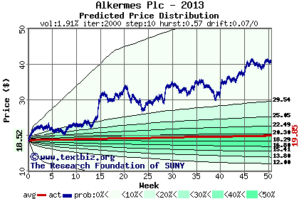 Predicted price distribution