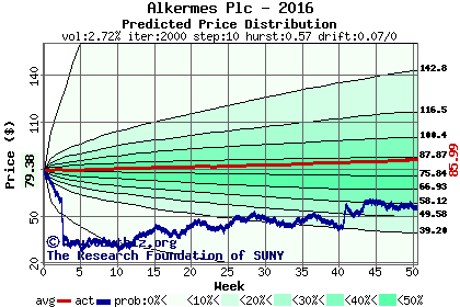 Predicted price distribution