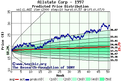 Predicted price distribution