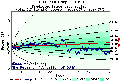 Predicted price distribution