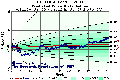 Predicted price distribution