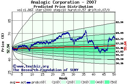 Predicted price distribution