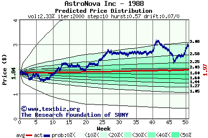 Predicted price distribution