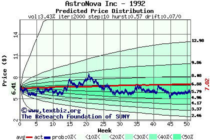 Predicted price distribution