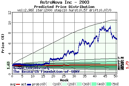 Predicted price distribution