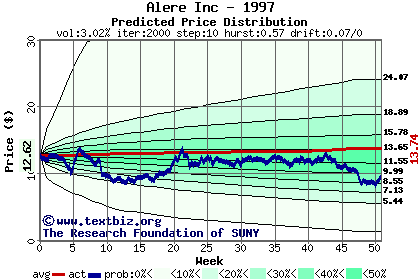 Predicted price distribution