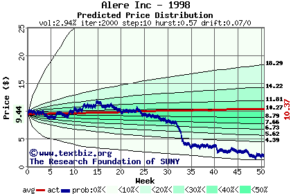 Predicted price distribution