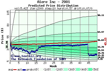 Predicted price distribution