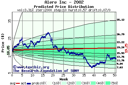 Predicted price distribution