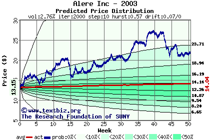 Predicted price distribution