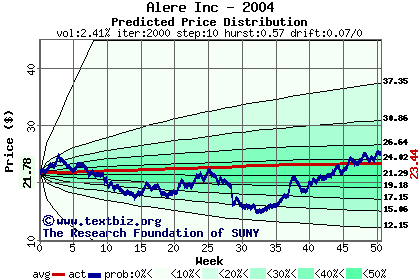 Predicted price distribution