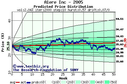 Predicted price distribution