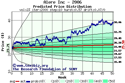 Predicted price distribution