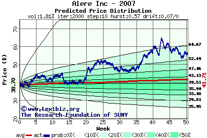 Predicted price distribution