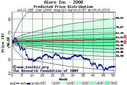 Predicted price distribution