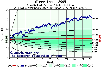 Predicted price distribution