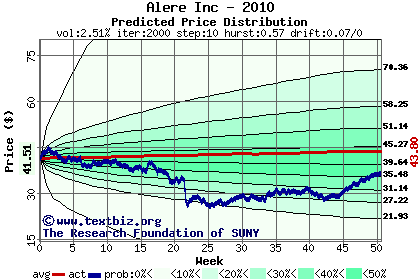 Predicted price distribution