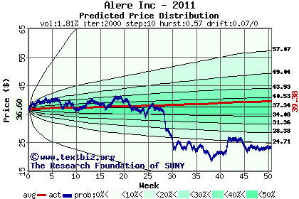 Predicted price distribution