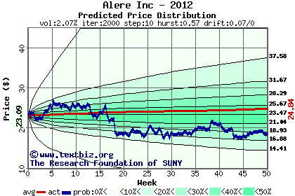 Predicted price distribution