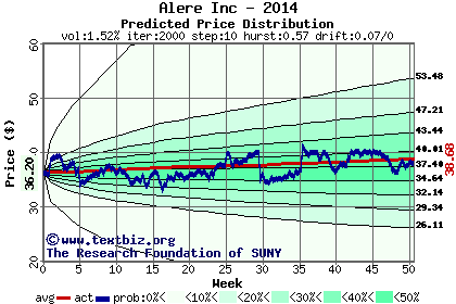 Predicted price distribution