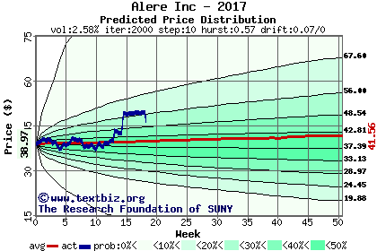 Predicted price distribution