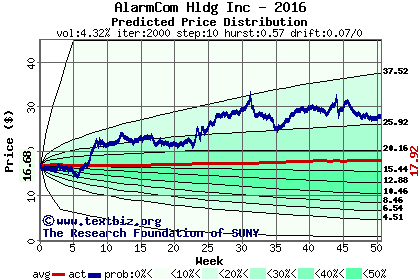 Predicted price distribution