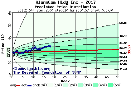 Predicted price distribution