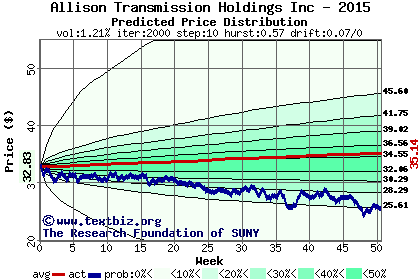 Predicted price distribution