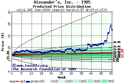 Predicted price distribution