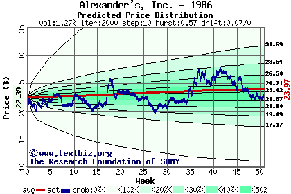 Predicted price distribution