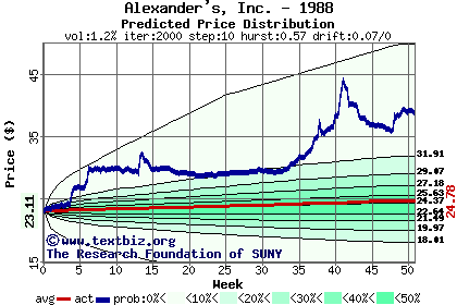 Predicted price distribution