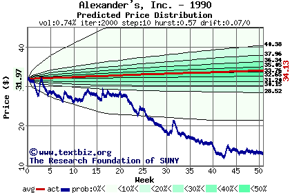 Predicted price distribution