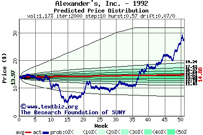 Predicted price distribution