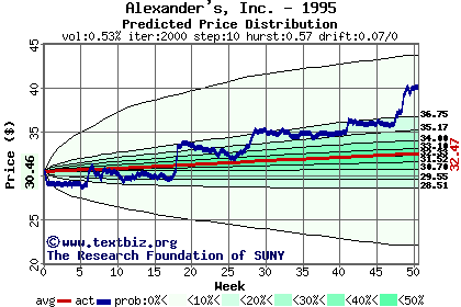 Predicted price distribution