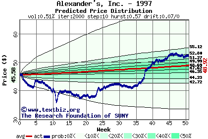 Predicted price distribution