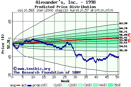 Predicted price distribution