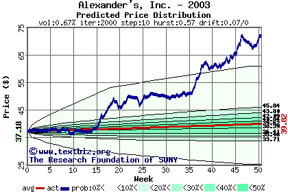 Predicted price distribution