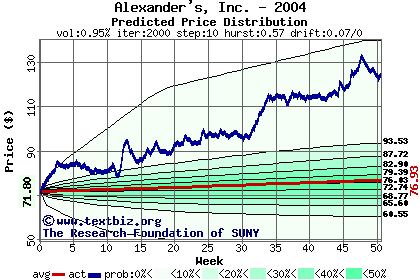 Predicted price distribution