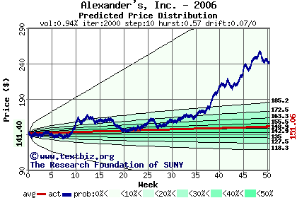 Predicted price distribution