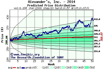 Predicted price distribution